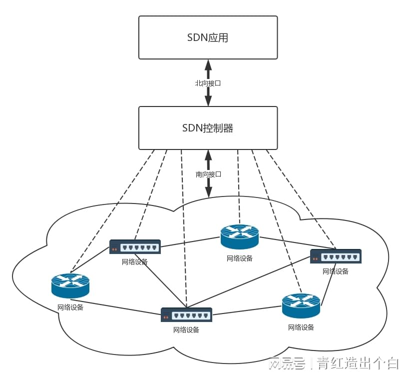软件定义网络:共享基础设施