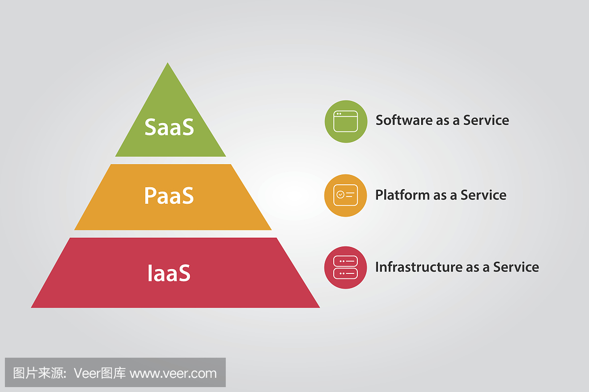 IaaS PaaS和SaaS平台基础设施软件即服务的云栈组合